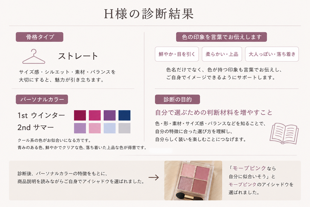 20代女性H様の骨格診断・パーソナルカラー診断の結果をまとめた図。骨格タイプはストレート、パーソナルカラーは1stウインター、2ndサマー。クール系の色が似合いやすく、色名だけでなく「鮮やか・目を引く」「柔らかい・上品」「大人っぽい・落ち着き」など、色の印象を言葉で理解し、自分で選ぶための判断材料にすることを示している。
